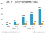 r(sh)2018?du)I296.1|Ԫ(dng)늳bC(j)_(d)23.4GWh ռ41