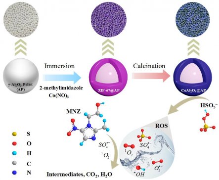 пԺЭh(hun)MOF@-Al2O3΢CoAl2O4N^(gu)}ȡM(jn)չ