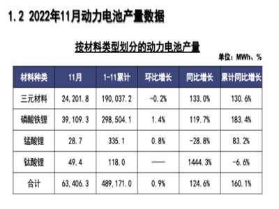 늮a(chn)I(y)܈|11늳ؔ(sh)(j) a(chn)63.4GWhͬL124.6%