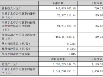 |䆘I(y)l(f)󣺠I7.46|ԪͬL3.55%