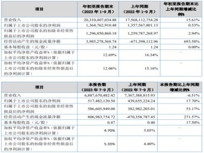 ͬL(zhng)53.17% ؐ(chung)vʷ¸