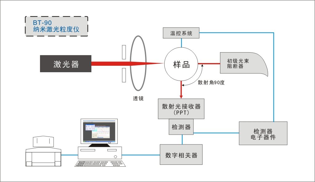 動態(tài)光散射法