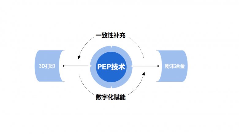 PEP技術(shù)賦能粉末冶金