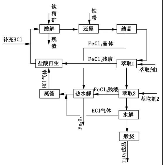 鹽酸法鈦白粉生產(chǎn)工藝