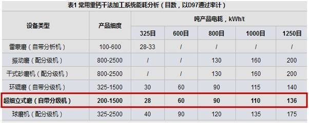 方解石立磨和球磨