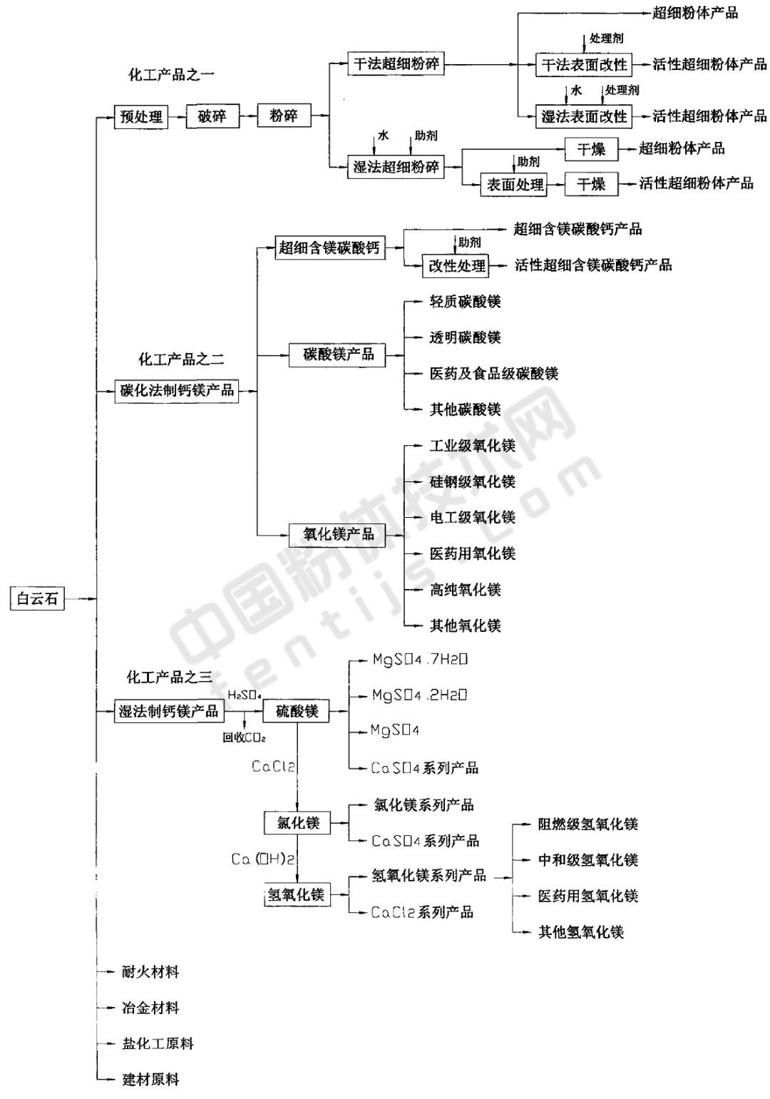 白云石加工產業(yè)鏈