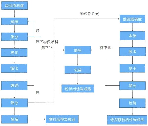 顆粒活性炭生產(chǎn)工藝