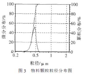 砂磨機法在鋯鈦酸鉛濕法粉碎中的應用