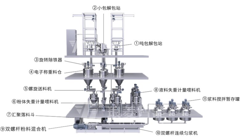 雙螺桿勻漿自動(dòng)化產(chǎn)線