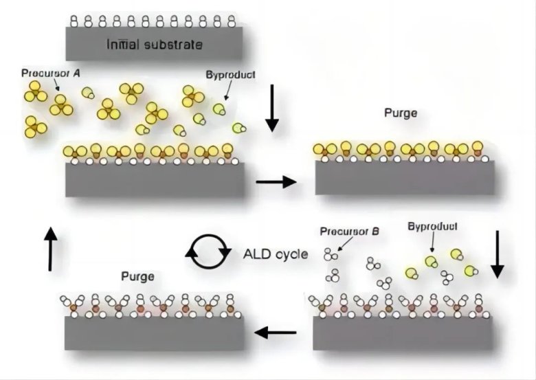 原子層沉積ALD 技術(shù)的反應原理示意圖
