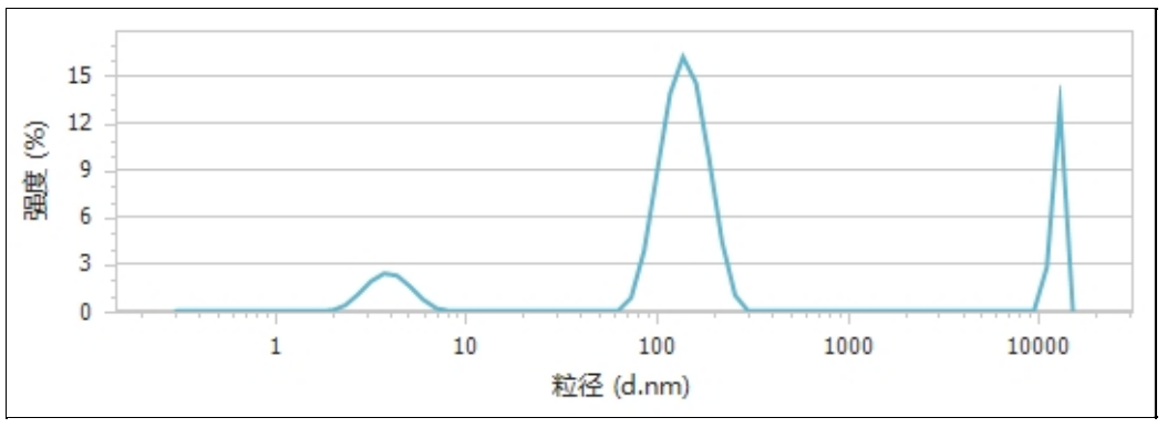 均質(zhì)后粒徑分布