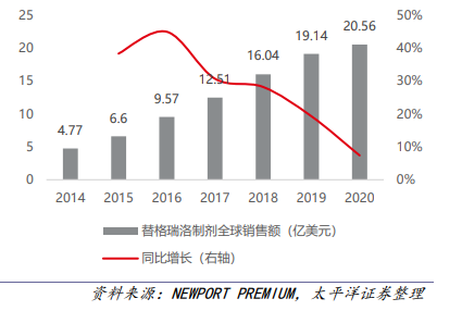 替格瑞洛制劑全球銷(xiāo)售額及增速