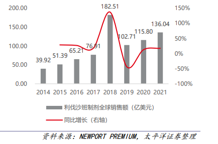 利伐沙班制劑全球銷(xiāo)售額及增速