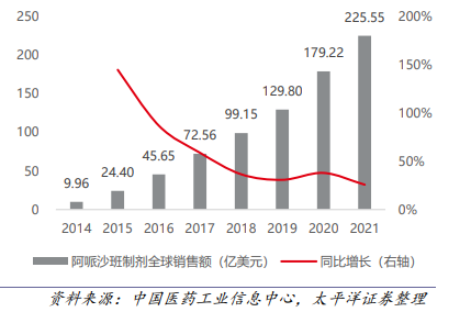 阿哌沙班制劑全球銷(xiāo)售額及增速