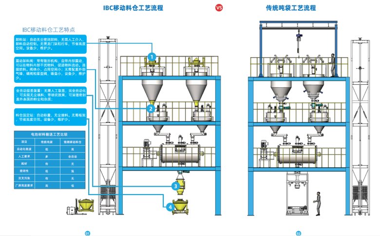 IBC錐形閥移動(dòng)料倉 和 傳統(tǒng)噸袋工藝比較.png